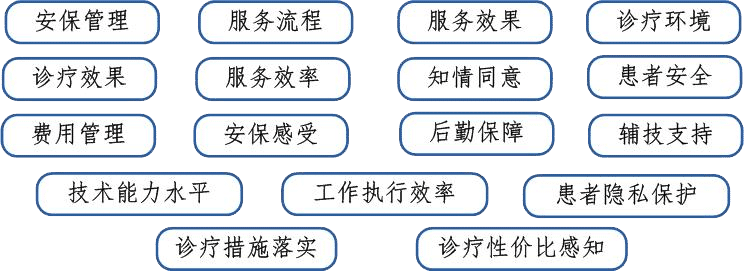 內(nèi)涵品質(zhì)線：17個(gè)管控要點(diǎn)