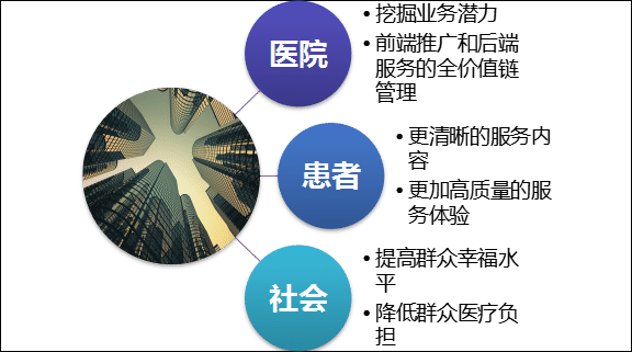 醫(yī)療延伸服務產品化后，醫(yī)院獲利