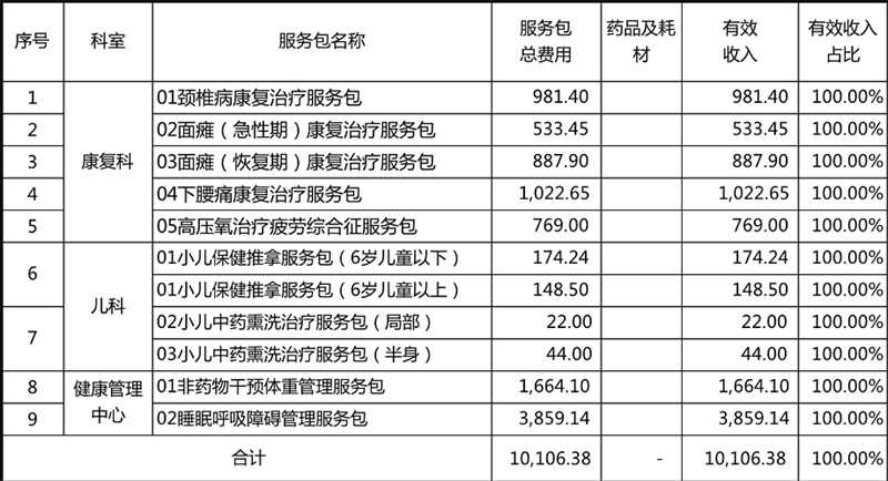 該院第一批服務包產品目錄