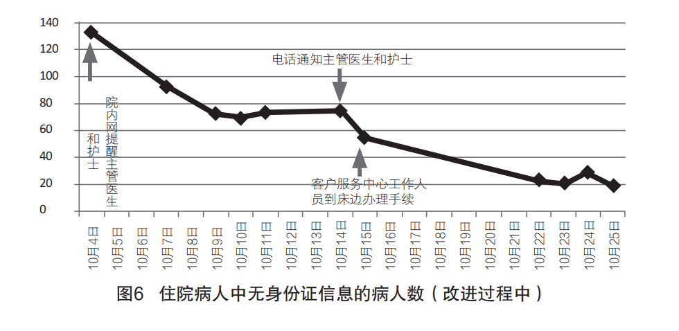 醫(yī)院病案號管理現(xiàn)狀、原因和解決思路方法(圖4)