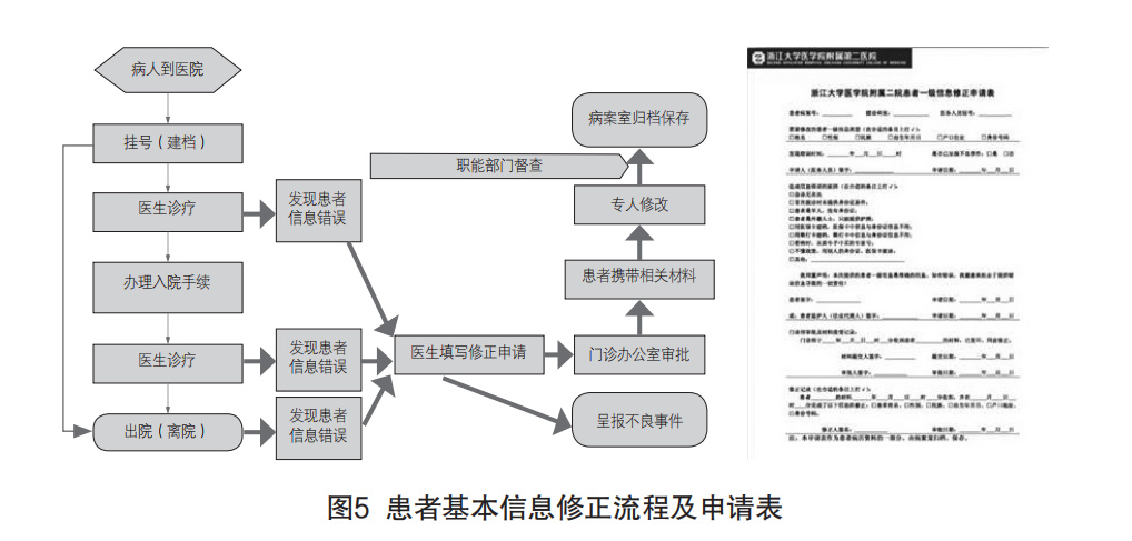 醫(yī)院病案號管理現(xiàn)狀、原因和解決思路方法(圖3)