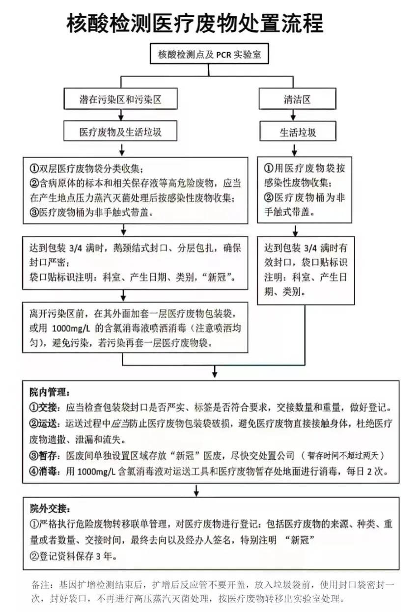 醫(yī)療廢物怎么分類？醫(yī)療廢物最全處置方法(圖13)