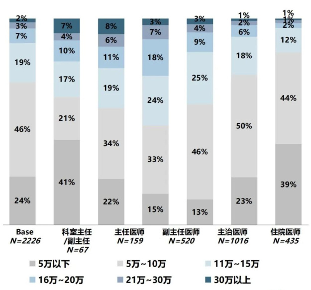 最新醫(yī)院各科室工資待遇曝光！檢驗科收入墊底？34%的醫(yī)生想跳槽(圖5)