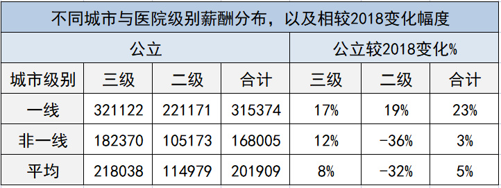 最新醫(yī)院各科室工資待遇曝光！檢驗科收入墊底？34%的醫(yī)生想跳槽(圖10)