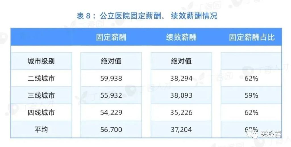 最新醫(yī)院各科室工資待遇曝光！檢驗科收入墊底？34%的醫(yī)生想跳槽(圖11)
