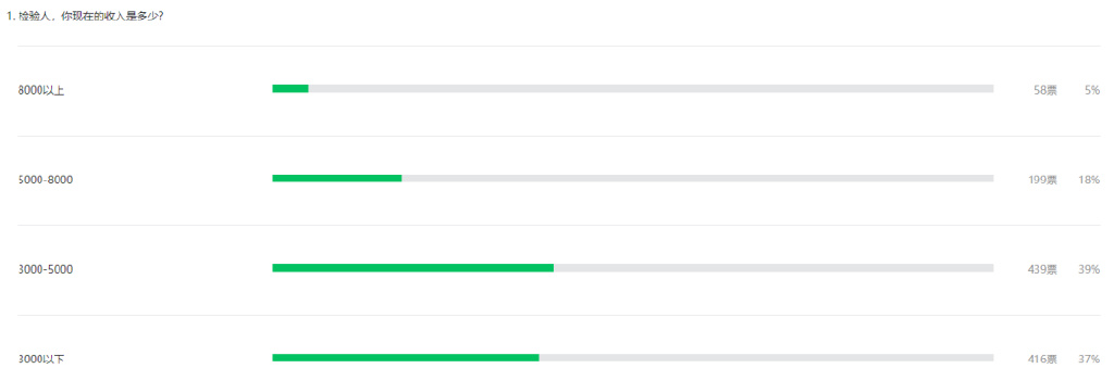 最新醫(yī)院各科室工資待遇曝光！檢驗科收入墊底？34%的醫(yī)生想跳槽(圖12)