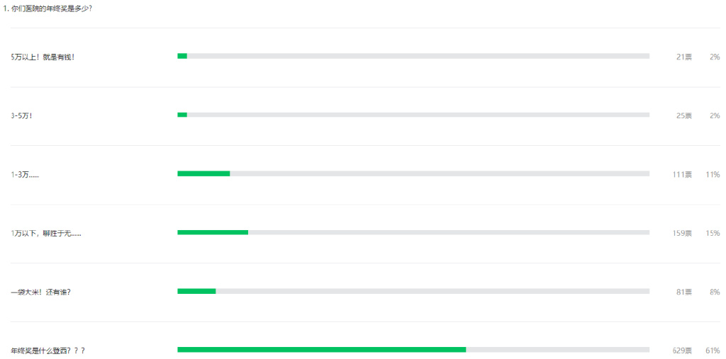 最新醫(yī)院各科室工資待遇曝光！檢驗科收入墊底？34%的醫(yī)生想跳槽(圖13)